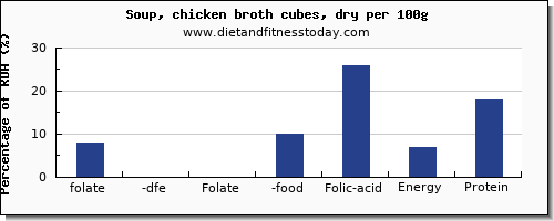 folate, dfe and nutrition facts in folic acid in chicken soup per 100g